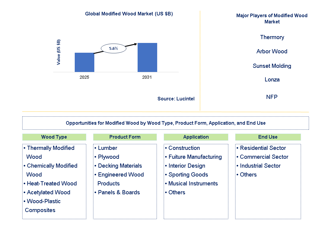 Modified Wood Market Trends and Forecast